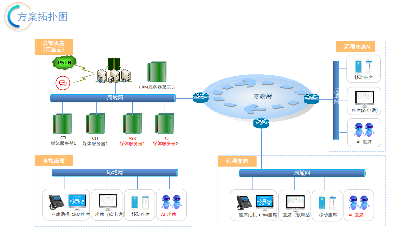 IP呼叫中心系统